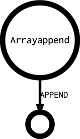 Arrayappend's outgoing diagramm