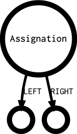 Assignation's outgoing diagramm