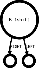 Bitshift's outgoing diagramm