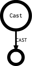 Cast's outgoing diagramm