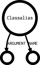 Classalias's outgoing diagramm
