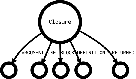 Closure's outgoing diagramm