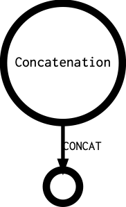 Concatenation's outgoing diagramm