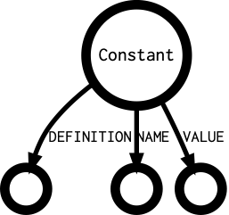 Constant's outgoing diagramm