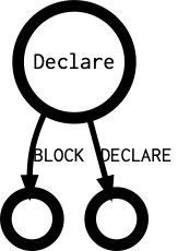 Declare's outgoing diagramm