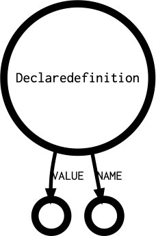 Declaredefinition's outgoing diagramm