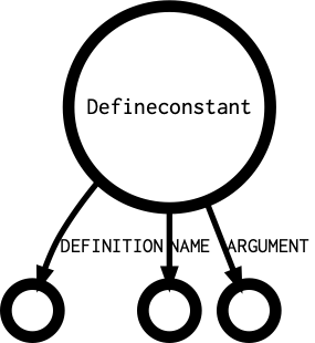 Defineconstant's outgoing diagramm