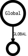 Global's outgoing diagramm