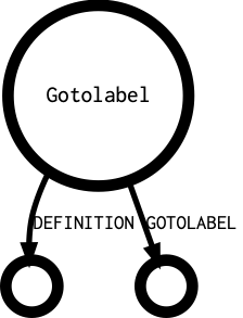 Gotolabel's outgoing diagramm