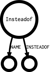 Insteadof's outgoing diagramm