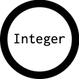 Integer's outgoing diagramm