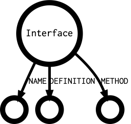 Interface's outgoing diagramm
