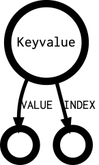 Keyvalue's outgoing diagramm