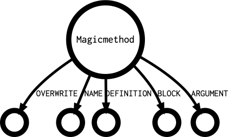 Magicmethod's outgoing diagramm