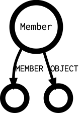 Member's outgoing diagramm