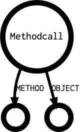 Methodcall's outgoing diagramm