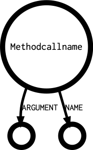Methodcallname's outgoing diagramm