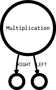 Multiplication's outgoing diagramm