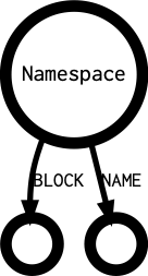 Namespace's outgoing diagramm