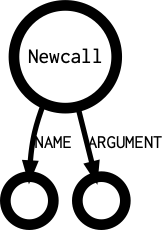 Newcall's outgoing diagramm