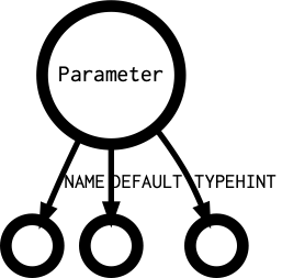 Parameter's outgoing diagramm