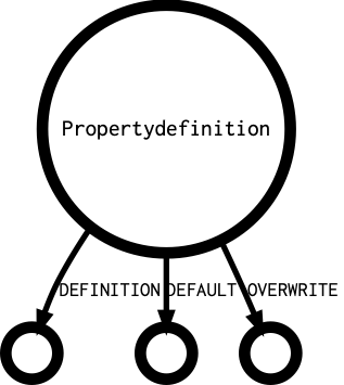 Propertydefinition's outgoing diagramm