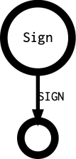 Sign's outgoing diagramm
