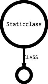 Staticclass's outgoing diagramm