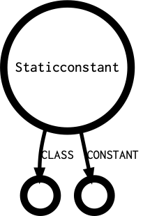 Staticconstant's outgoing diagramm