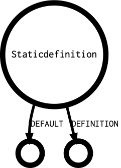 Staticdefinition's outgoing diagramm