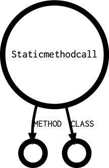 Staticmethodcall's outgoing diagramm