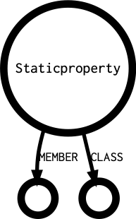 Staticproperty's outgoing diagramm