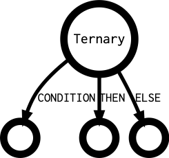 Ternary's outgoing diagramm