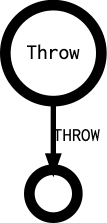 Throw's outgoing diagramm