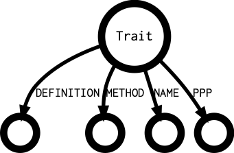 Trait's outgoing diagramm