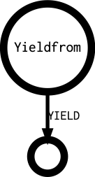 Yieldfrom's outgoing diagramm